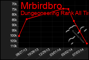 Total Graph of Mrbirdbro