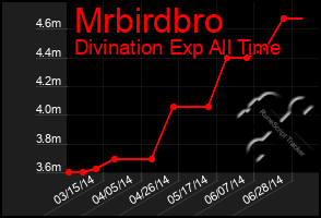 Total Graph of Mrbirdbro