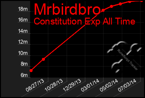 Total Graph of Mrbirdbro