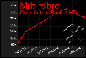 Total Graph of Mrbirdbro