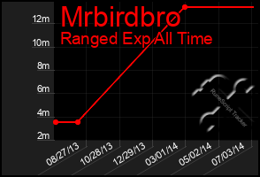 Total Graph of Mrbirdbro