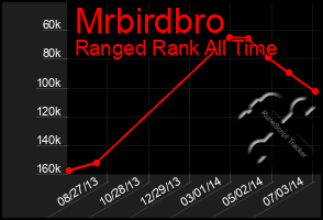 Total Graph of Mrbirdbro