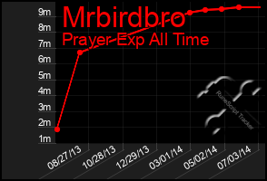 Total Graph of Mrbirdbro