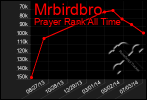 Total Graph of Mrbirdbro