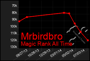 Total Graph of Mrbirdbro