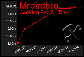 Total Graph of Mrbirdbro