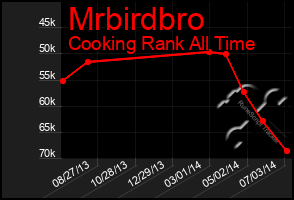 Total Graph of Mrbirdbro