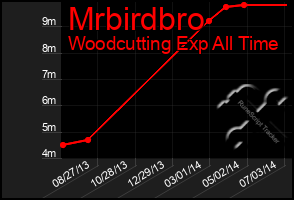 Total Graph of Mrbirdbro