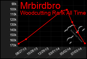 Total Graph of Mrbirdbro