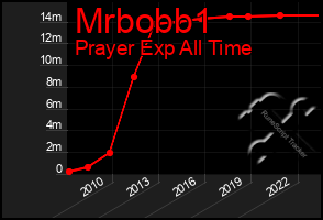 Total Graph of Mrbobb1