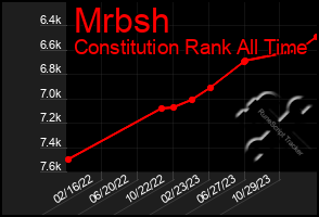Total Graph of Mrbsh