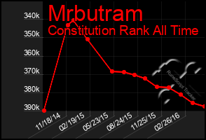 Total Graph of Mrbutram