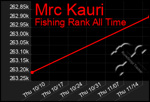 Total Graph of Mrc Kauri