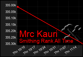 Total Graph of Mrc Kauri