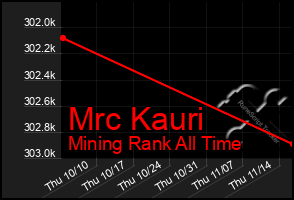 Total Graph of Mrc Kauri