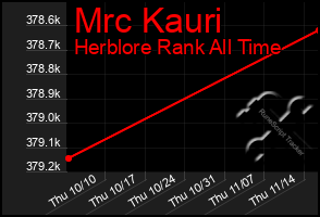 Total Graph of Mrc Kauri