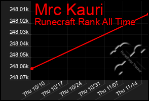 Total Graph of Mrc Kauri