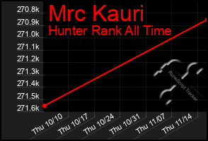 Total Graph of Mrc Kauri