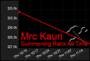 Total Graph of Mrc Kauri