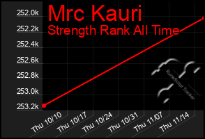 Total Graph of Mrc Kauri