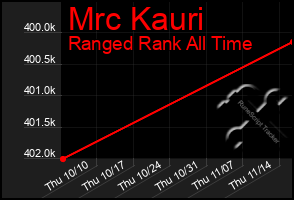 Total Graph of Mrc Kauri