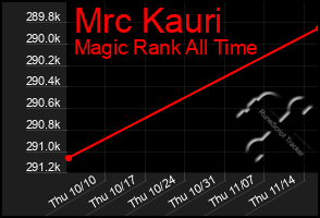 Total Graph of Mrc Kauri