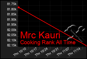 Total Graph of Mrc Kauri