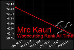 Total Graph of Mrc Kauri