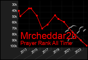 Total Graph of Mrcheddar2u