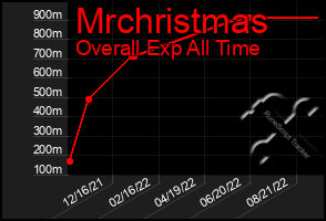 Total Graph of Mrchristmas