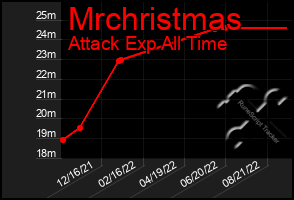 Total Graph of Mrchristmas