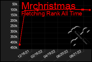 Total Graph of Mrchristmas