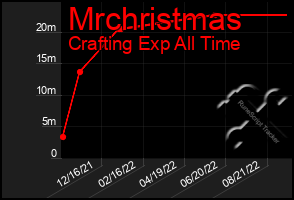 Total Graph of Mrchristmas