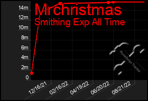 Total Graph of Mrchristmas