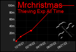 Total Graph of Mrchristmas