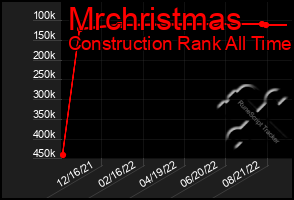 Total Graph of Mrchristmas