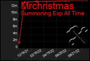 Total Graph of Mrchristmas