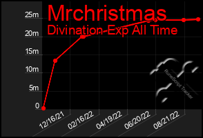 Total Graph of Mrchristmas