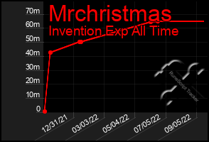 Total Graph of Mrchristmas