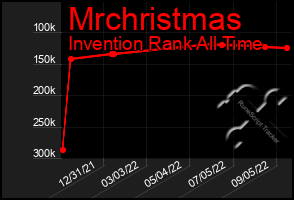 Total Graph of Mrchristmas