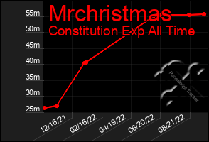 Total Graph of Mrchristmas