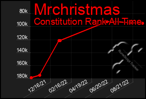 Total Graph of Mrchristmas