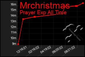 Total Graph of Mrchristmas