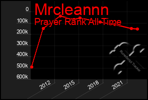 Total Graph of Mrcleannn