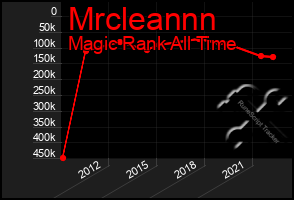 Total Graph of Mrcleannn