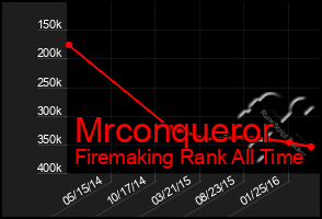 Total Graph of Mrconqueror