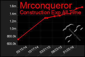 Total Graph of Mrconqueror