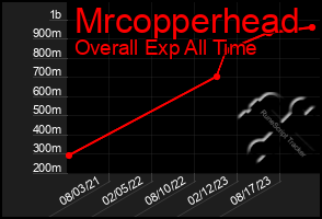 Total Graph of Mrcopperhead