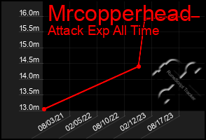 Total Graph of Mrcopperhead