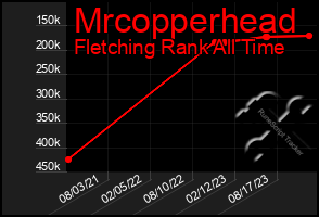 Total Graph of Mrcopperhead